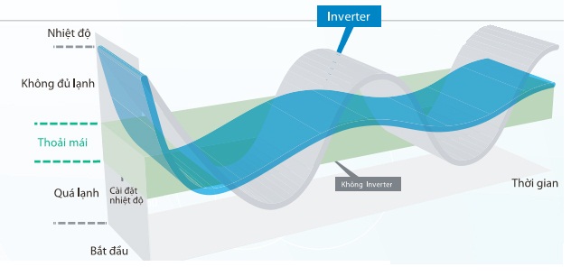 Công nghệ Inverter tiết kiệm điện