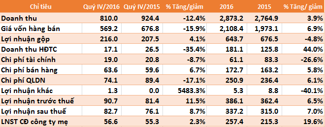 PAN Group: Năm 2016 lãi ròng 257 tỷ đồng, tăng gần 20% năm trước