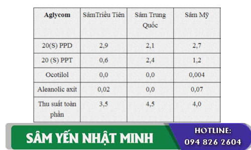 So sánh chất lượng nhân sâm trồng