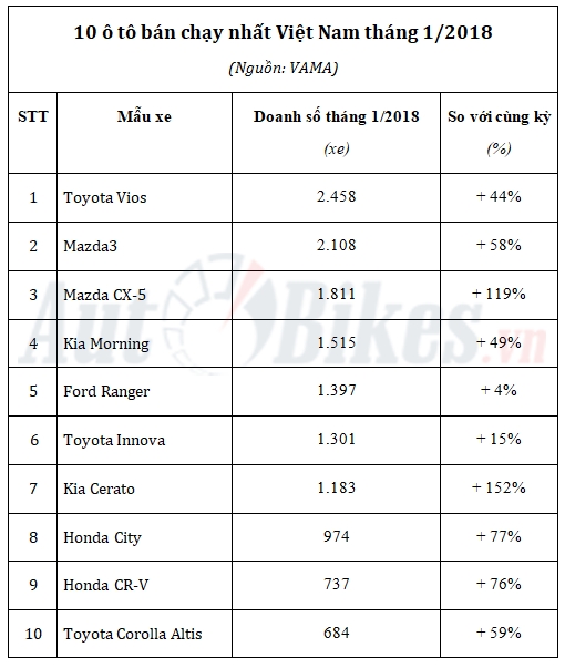 Tốp 10 ô tô bán chạy nhất Việt Nam tháng 1/2018