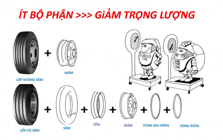 SO SÁNH LỐP KHÔNG SĂM VÀ LỐP CÓ SĂM LỐP NÀO TỐT HƠN