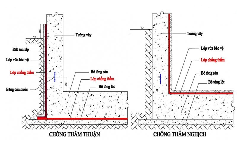 Quy trình chống thấm bể bơi. 