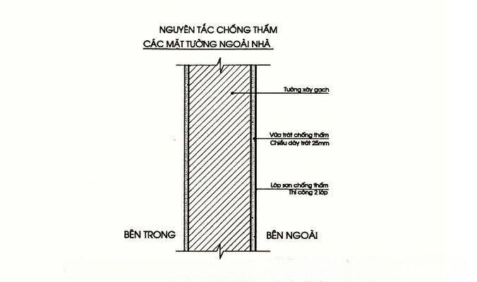 Quy trình sơn chống thấm cho tường đứng