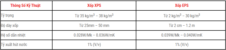 So sánh xốp cách nhiệt EPS và XPS