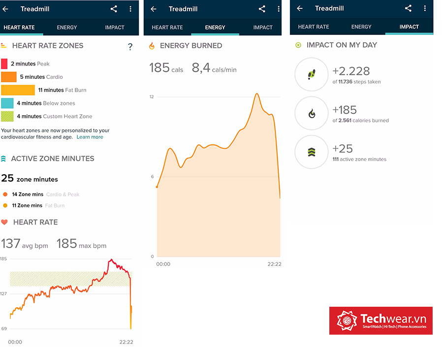 Bảng dữ liệu về Active Minutes trên Fitbit