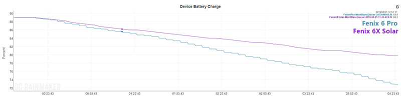 Biểu đồ tính năng Solar trên Garmin Fenix 6X Pro