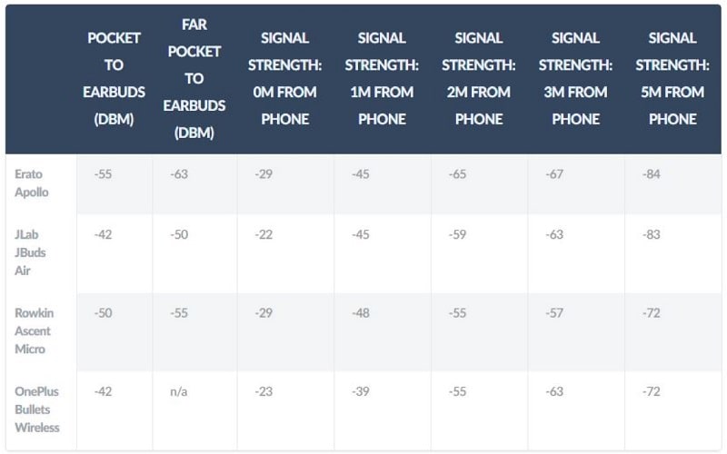 Bảng hiển thị thông số dBm của tai nghe True Wireless
