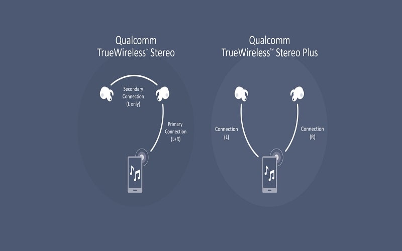 Cách Tai nghe True Wireless hoạt động
