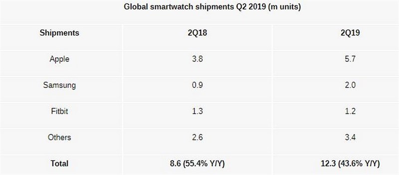 Doanh số smartwatch bán ra trong năm 2019