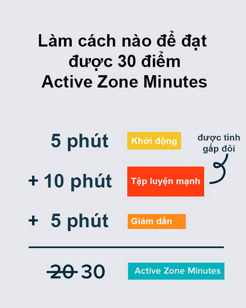 Ví dụ về cách kiếm điểm trong vùng Active Zone Minutes của Fitbit