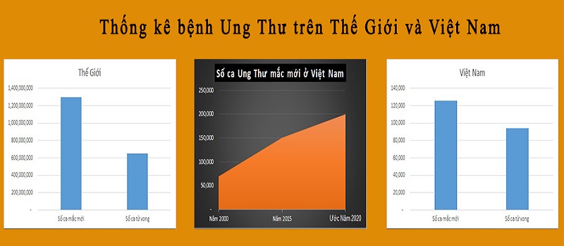 Bệnh ung thư tại Việt Nam so với thể giới