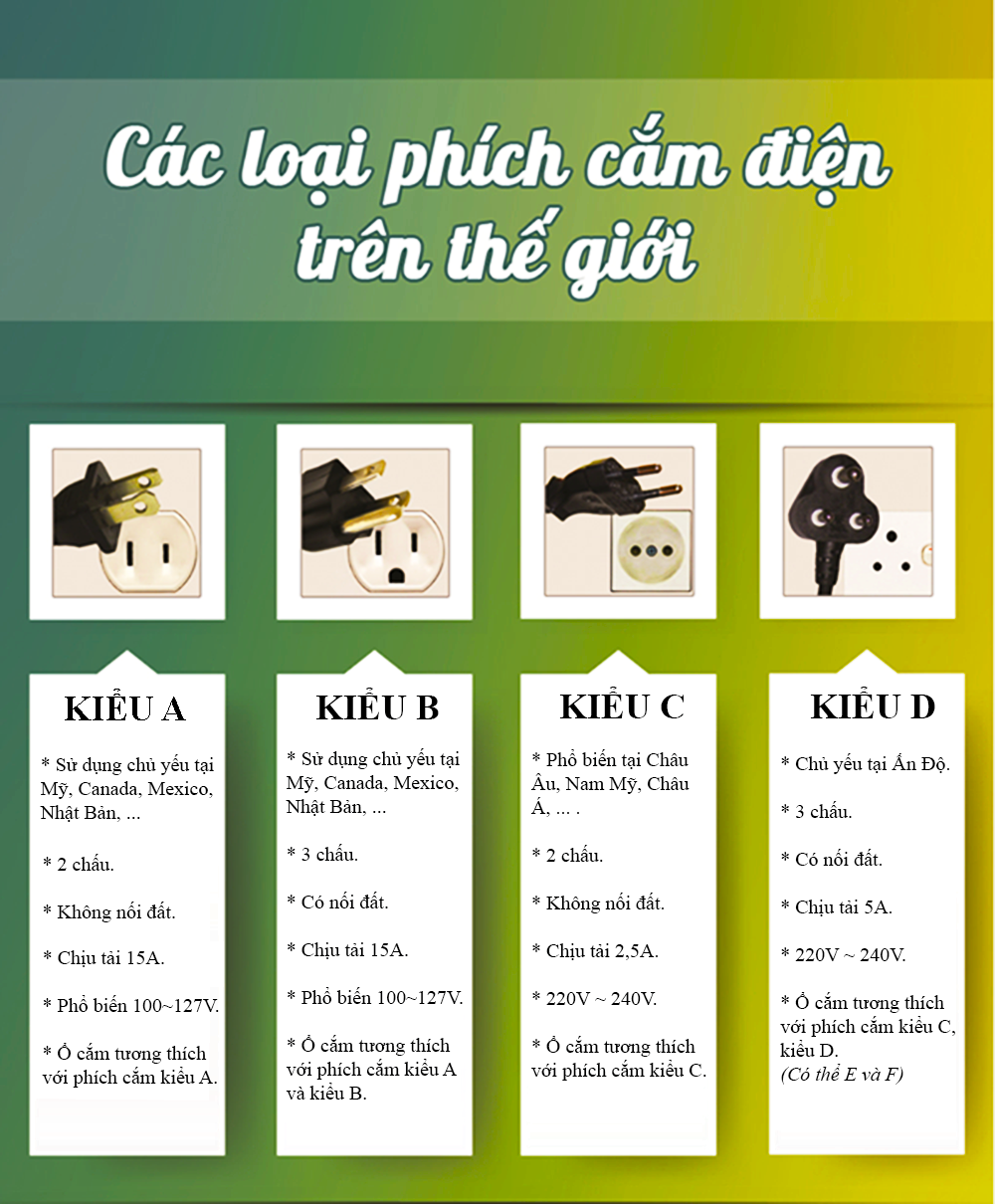 Các chuẩn phích cắm trên thế giới