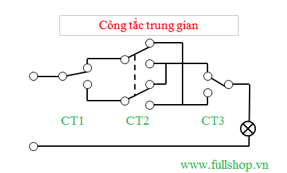 Bộ 3 công tắc điều khiển 1 bóng đèn lắp đế nổi hoặc âm chuẩn chữ ...