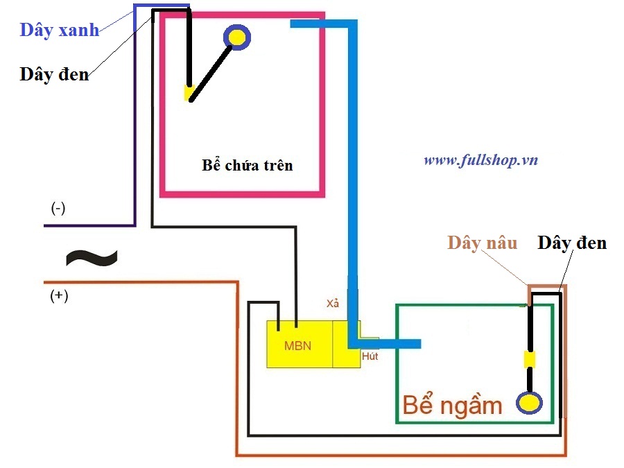 Cách đấu phao điện kín nước