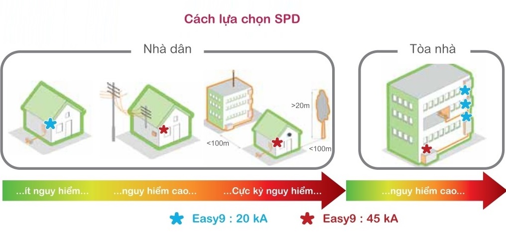 cách chọn thiết bị chống sét lan truyền 3 pha