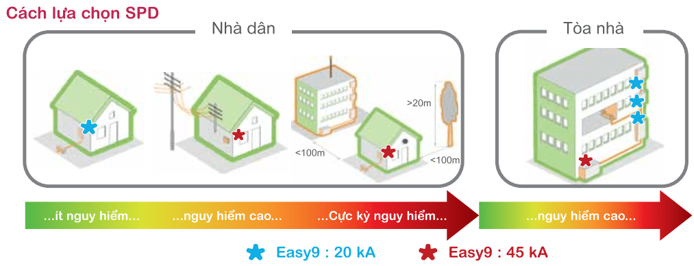 Hướng dẫn chọn thiết bị chống sét lan truyền Schneider