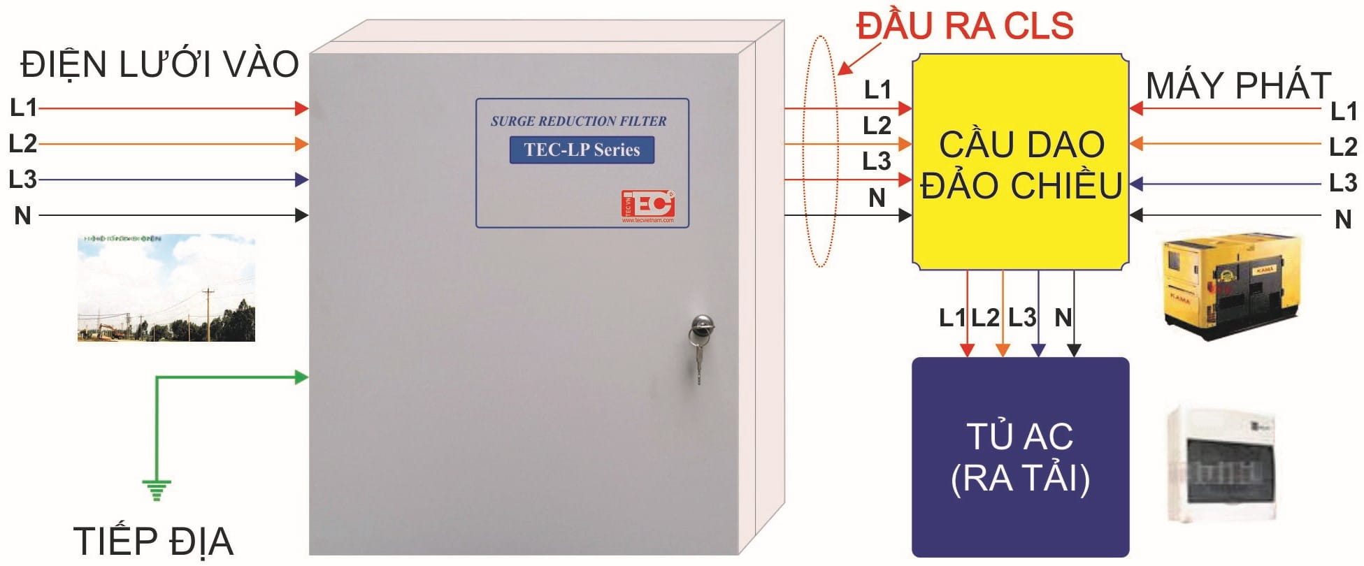 Sơ đồ đấu nối tủ cắt lọc sét TEC LP630-3PTSG+TDS