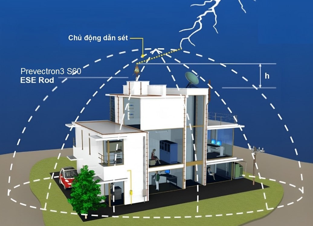Cấp độ bảo vệ kim thu sét phát tia tiên đạo sớm