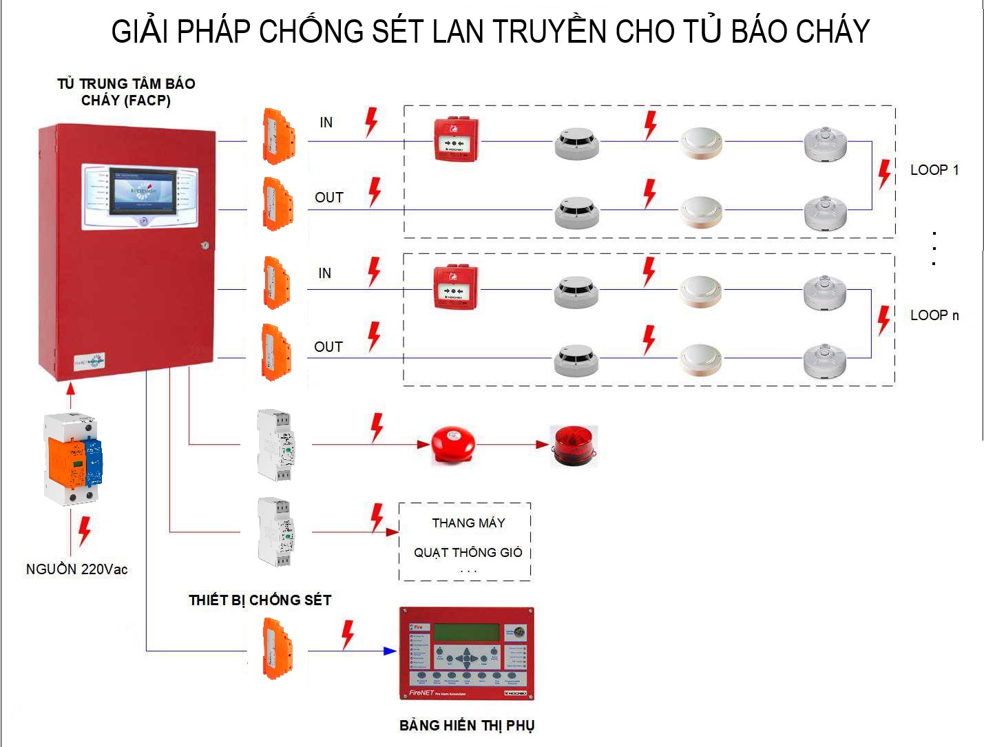 Gải pháp chống sét lan truyền cho tủ báo cháy