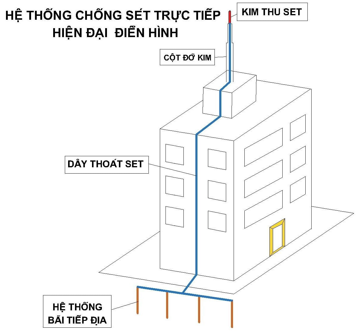 hệ thống chống sét tiếp địa