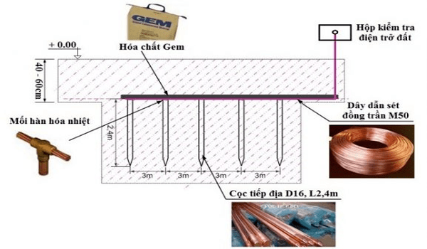Hệ thống tiếp địa đóng cọc