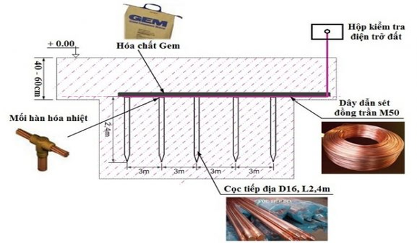 Hướng dẫn thi công hệ thống tiếp địa RC