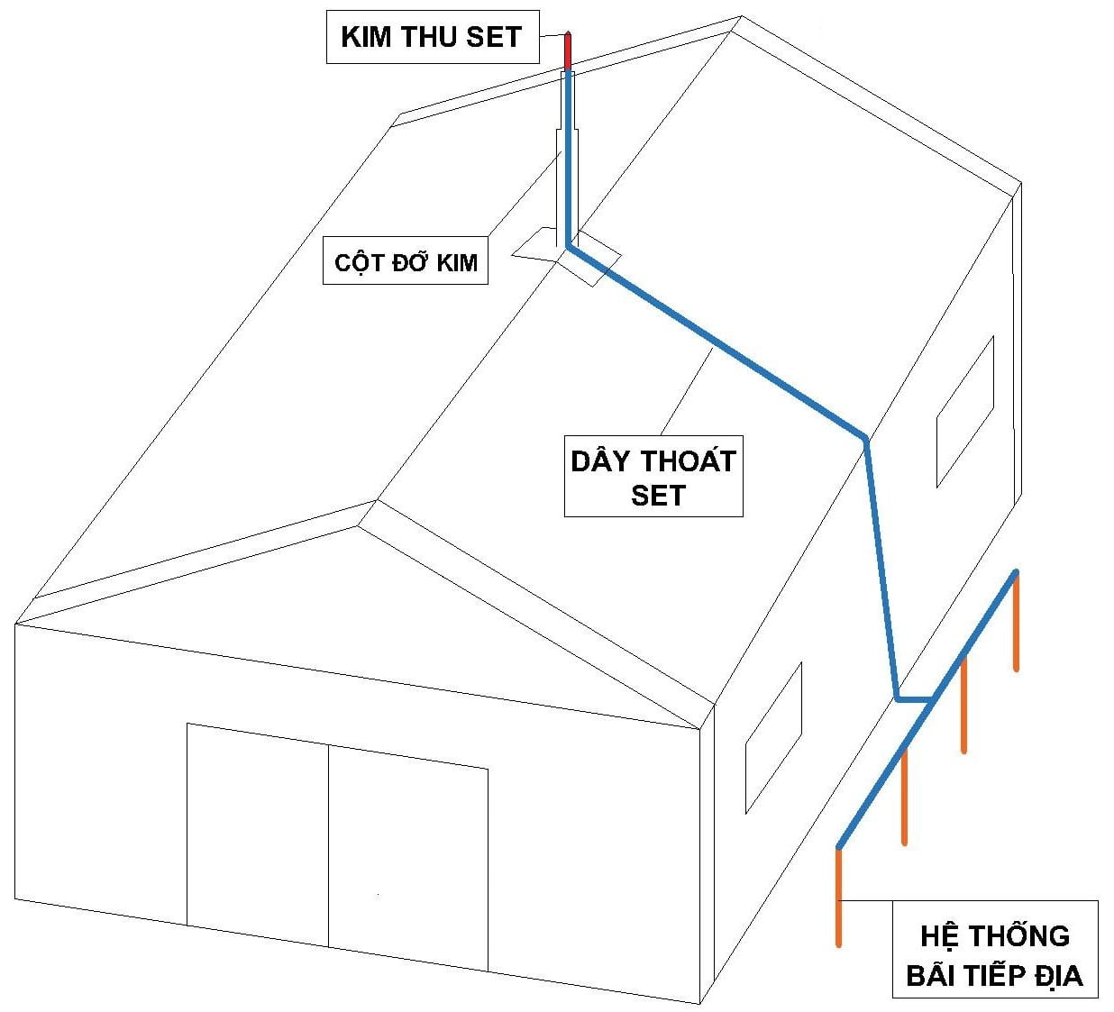 Quy trình làm chống sét nhà dân