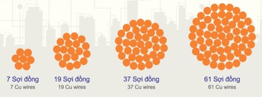 số sợi dây cáp đồng bện tiếp địa