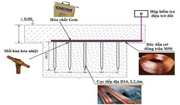 Tiêu chuẩn thi công cọc tiếp địa
