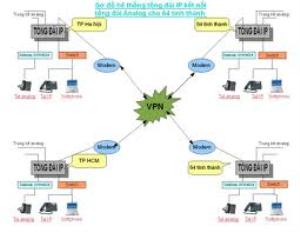 Giải pháp kết nối nhiều tổng đài qua IP Giải pháp kết nối nhiều tổng đài qua IP