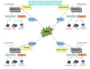 Giải pháp kết nối nhiều tổng đài qua IP