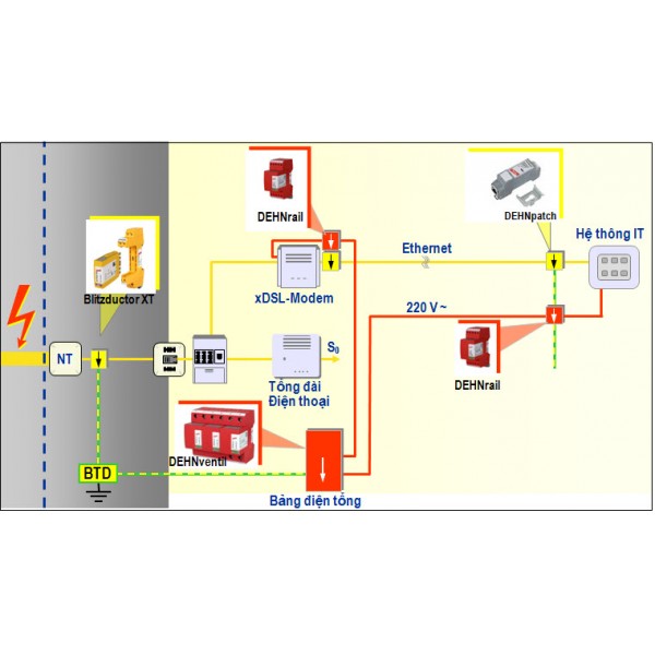 Chống sét cho hệ thống mạng nội bộ