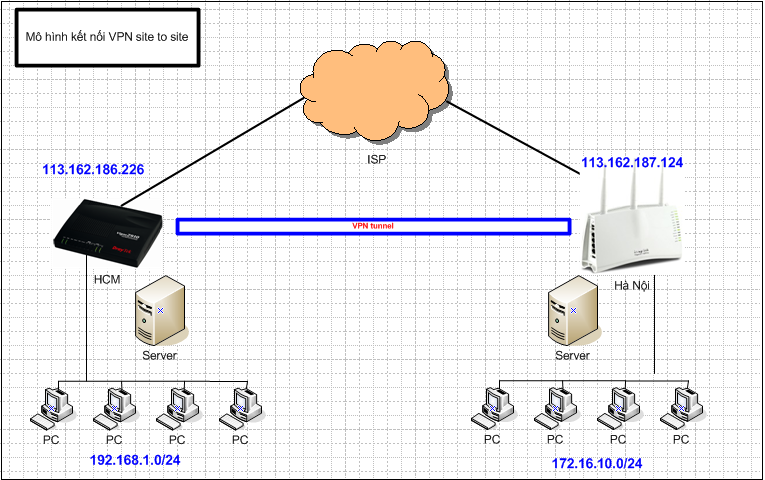 Hướng dẫn VPN site-to-site với router DrayTek Hướng dẫn VPN site-to-site với router DrayTek