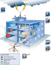 Nguyên lý làm việc của hệ thống chống sét trực tiếp