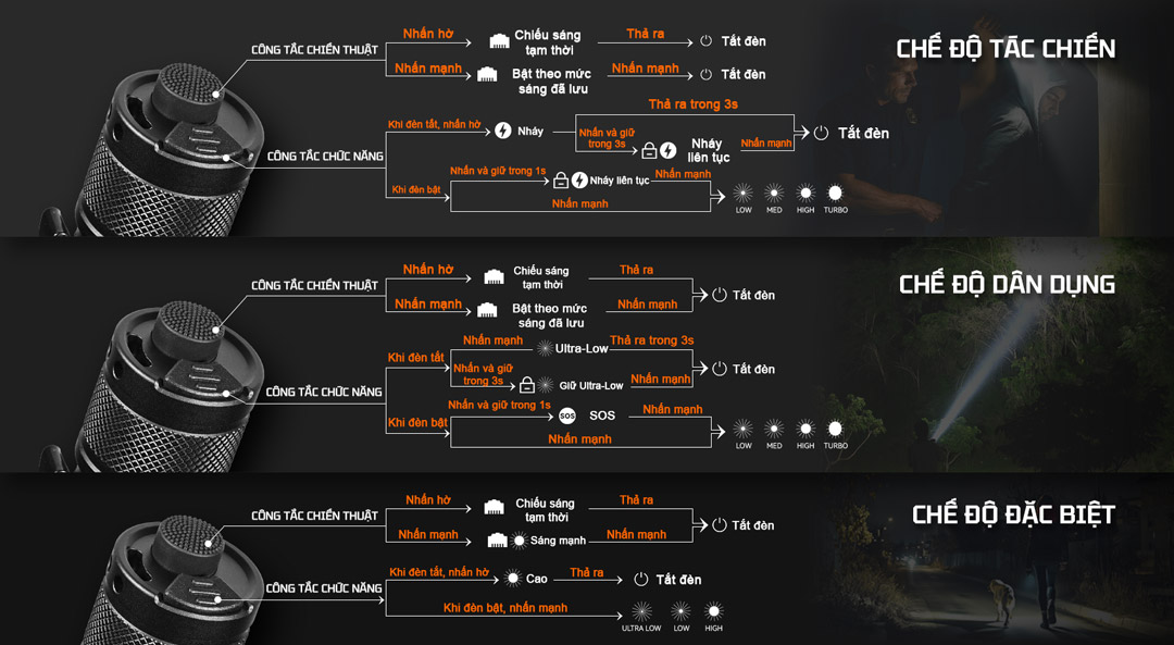 Sơ đồ thao tác công tắc kép ACEBEAM P16 2.0 với Tactical Mode, Daily Mode và Special Mode, điều khiển bằng công tắc chiến thuật và công tắc chức năng.