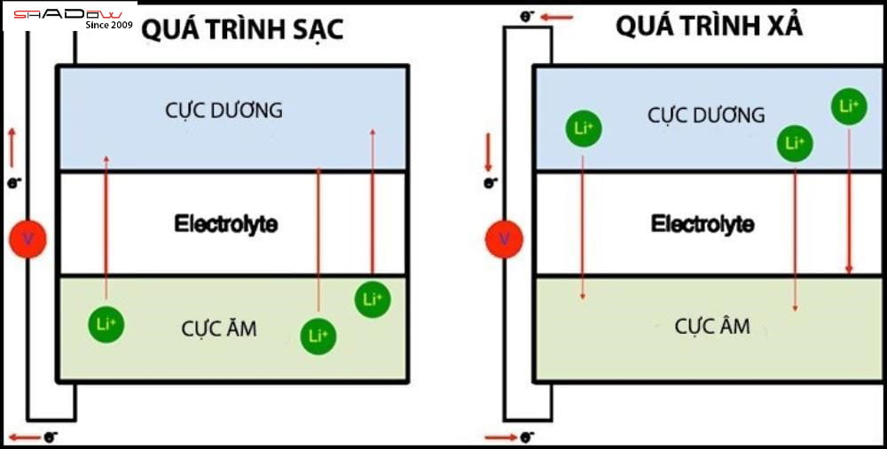 Cấu tạo của lithium battery