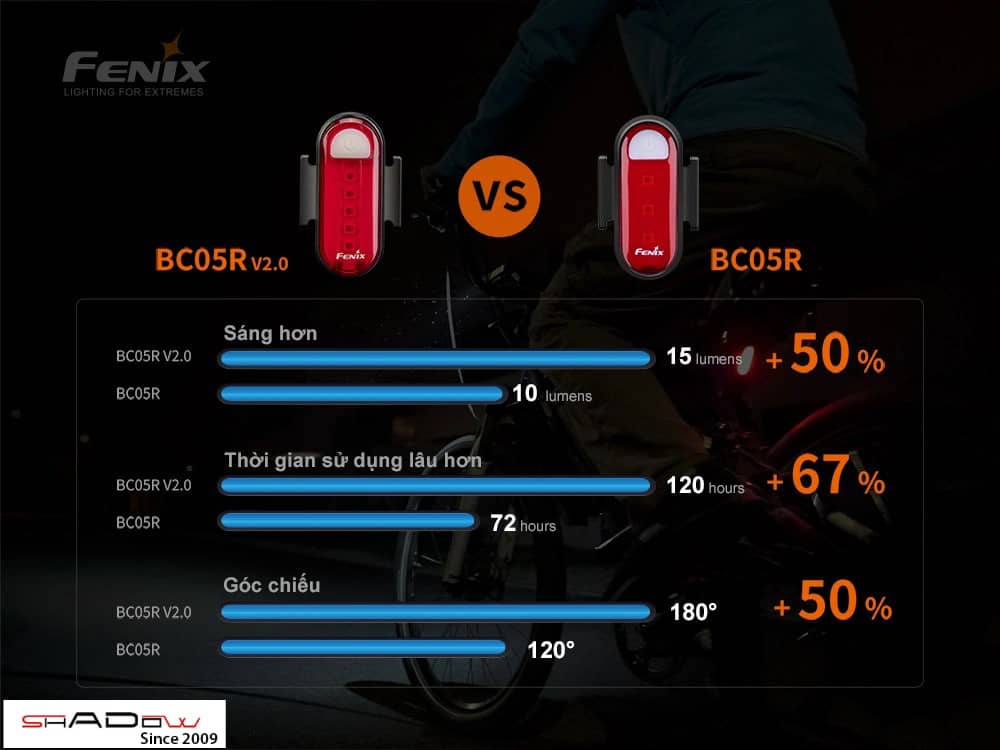 Đèn hậu xe đạp dùng pin Fenix BC05R V2 so sánh với thế hệ trước