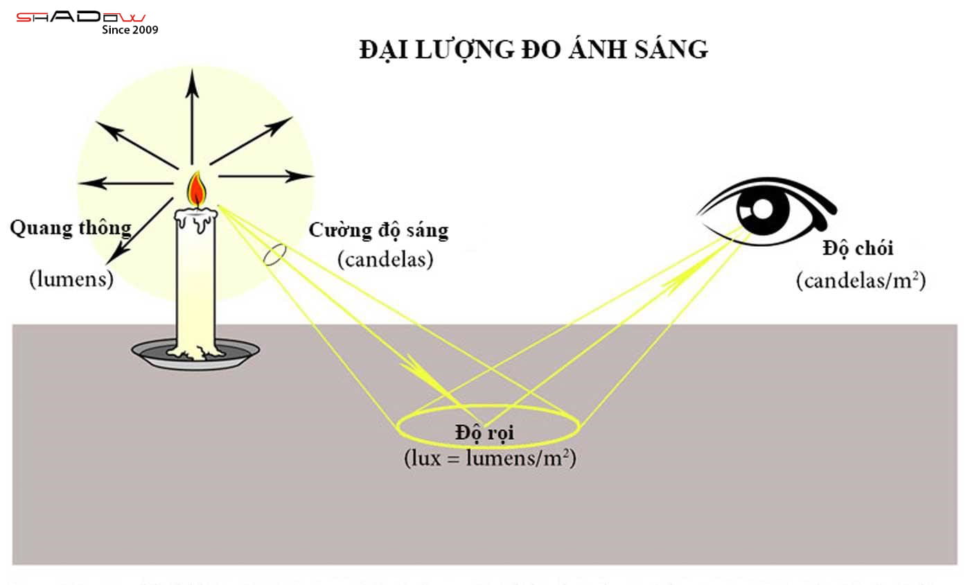 Độ chói có đơn vị là candela.