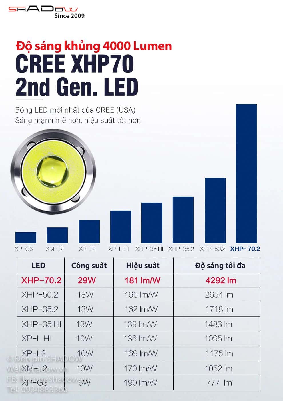 Klarus G15 được trang bị LED CREE XHP 70.2