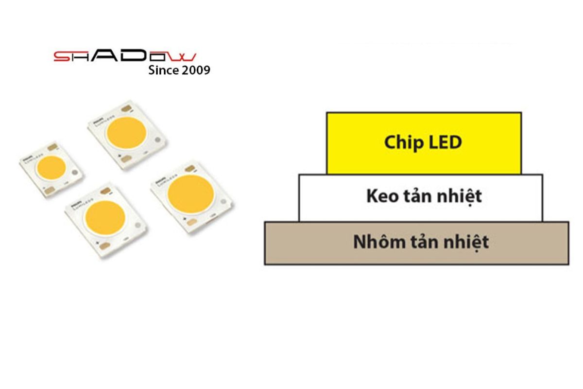 Cấu tạo các phần của chip LED COB