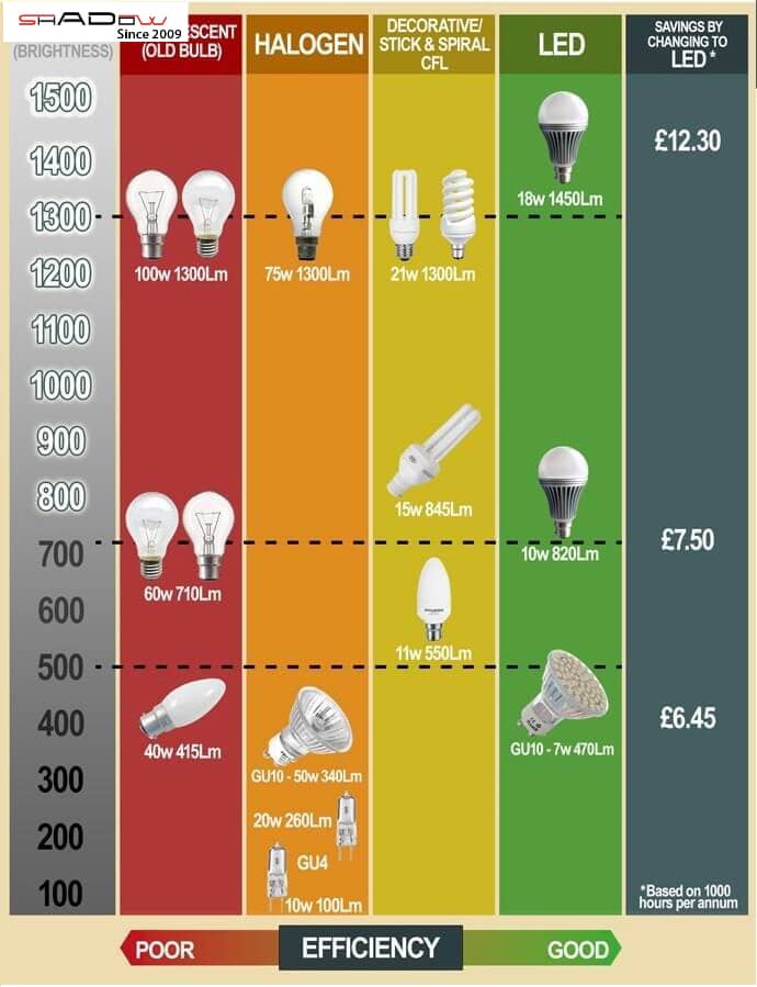 lựa chọn đèn dựa vào lumen