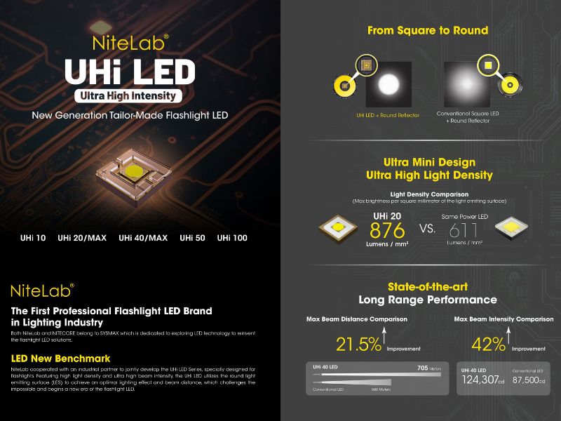 Chip led của đèn Nitecore do chính Nitelab tự sản xuất