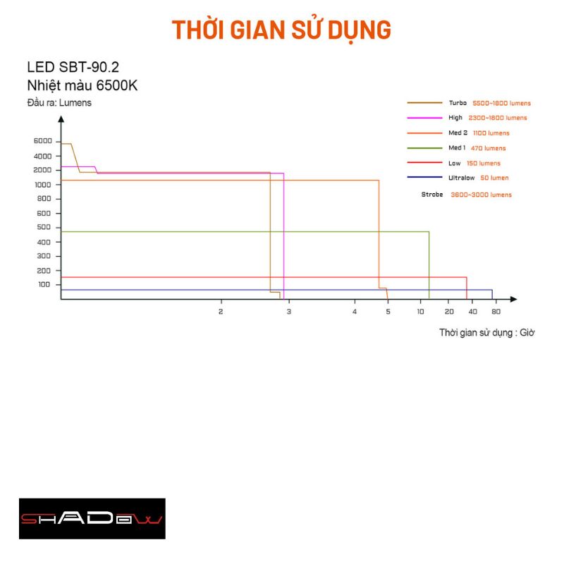 runtime của đèn