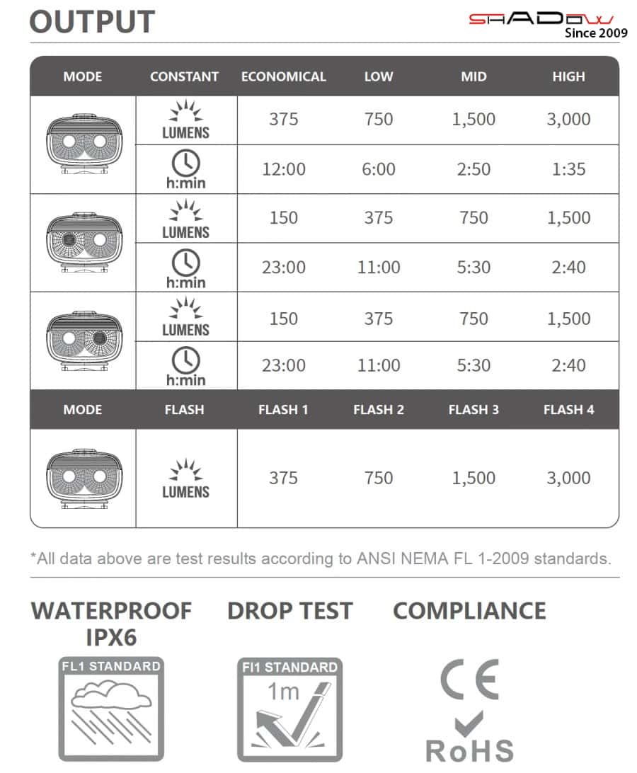 thông số về độ sáng của đèn xe đạp 3 trong 1 MAGICSHINE RN 3000