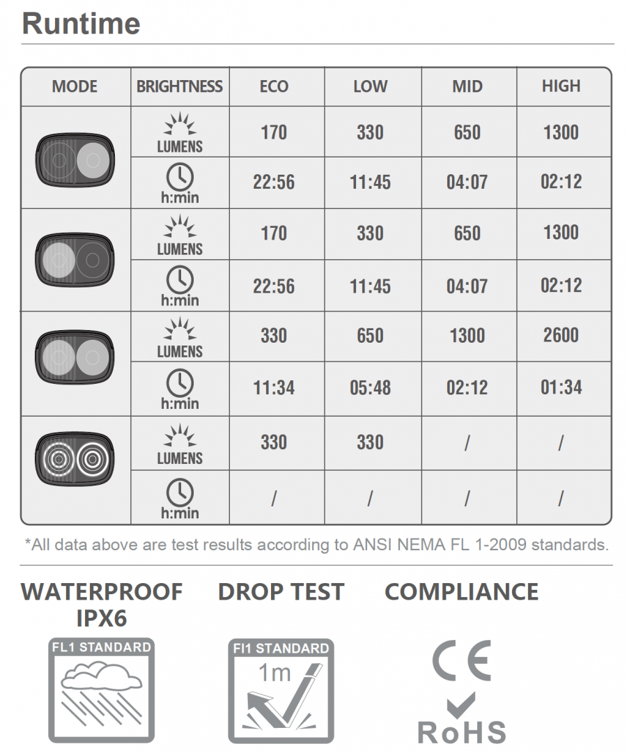 Thông số các nấc sáng trên đèn xe đạp MAGICSHINE RAY 2600