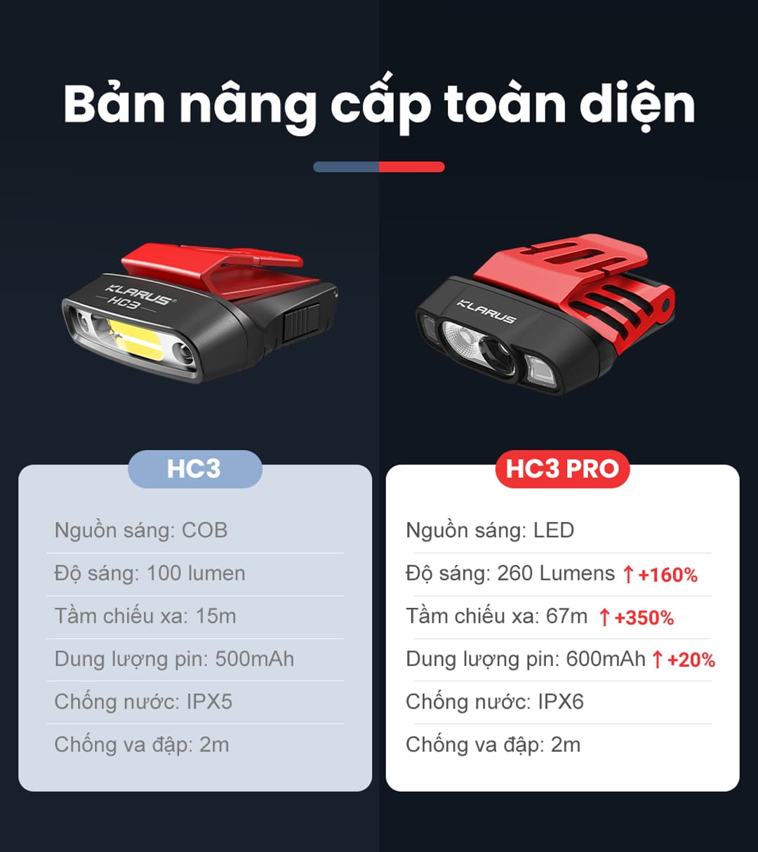 HC3 PRO nâng lên 260 lumen, chiếu xa 67m, pin 600mAh và chuẩn chống nước IPX6.