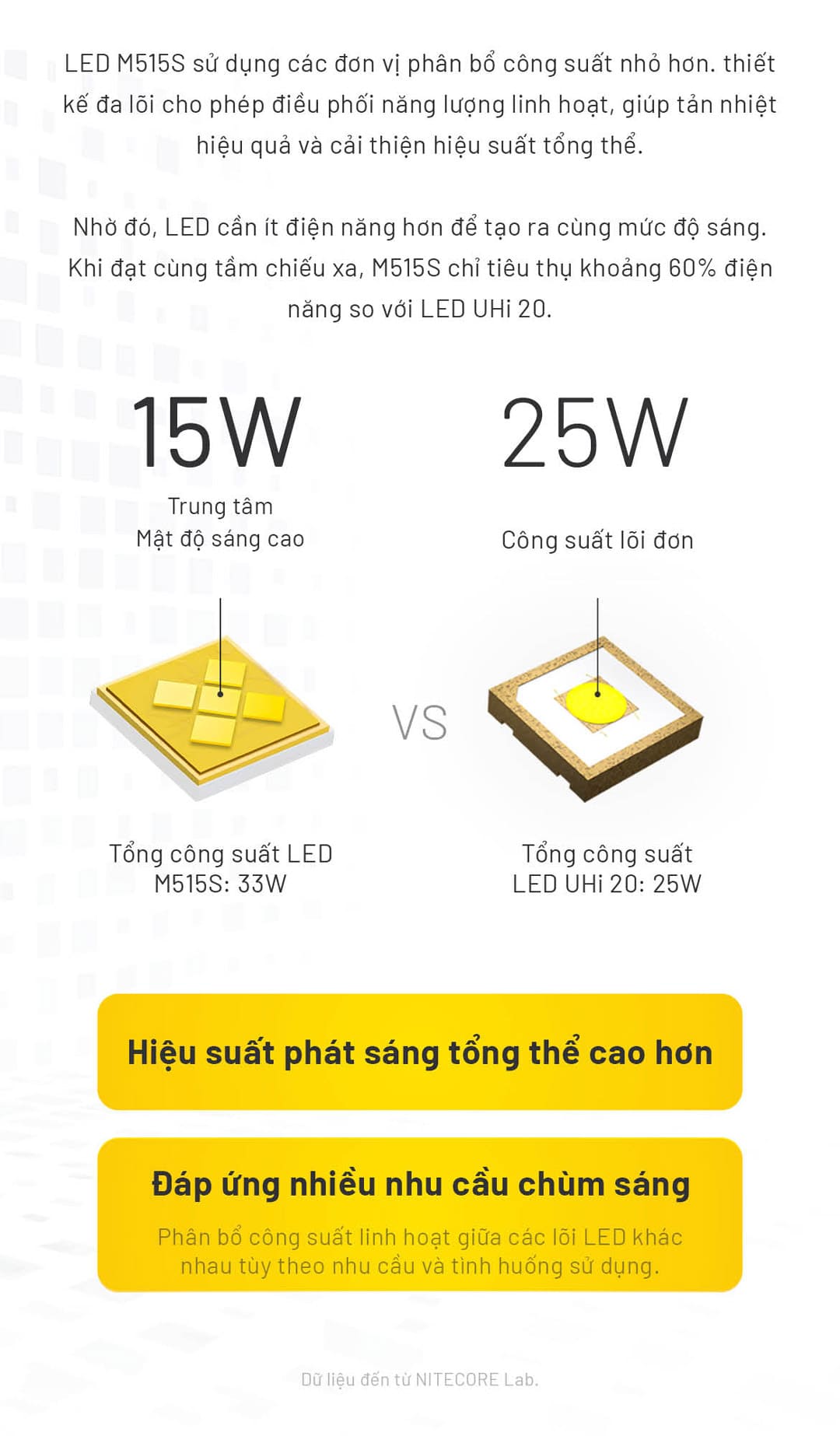 M515S tiêu thụ điện thấp hơn, đạt hiệu suất chiếu sáng vượt trội so với LED lõi đơn.