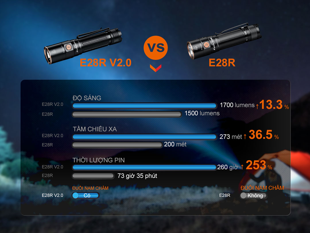 Đèn pin FENIX E28R V2.0 nhỏ gọn sáng 1700 lumen chiếu xa 273m sạc USB C pin sạc 18650 3400mAh đuôi nam châm