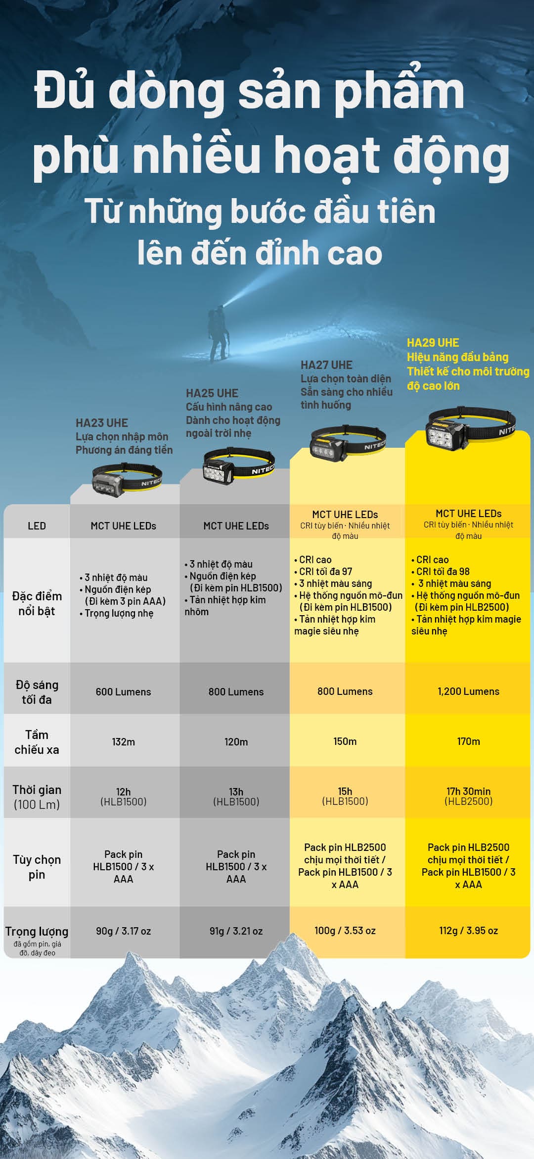 HA29 UHE nổi bật 1200 lumen, CRI 98, pin HLB2500 chống lạnh, phù hợp leo núi và môi trường độ cao lớn.