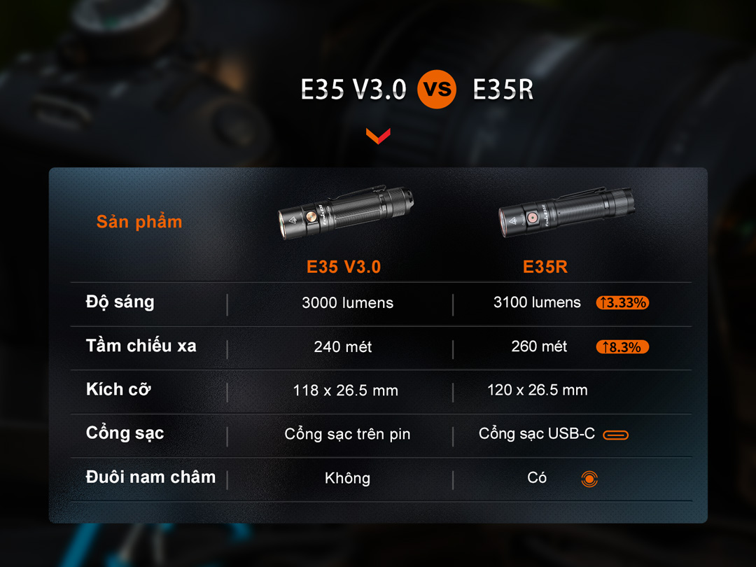 Đèn pin FENIX E35R độ sáng 3100lm chiếu xa 260m pin 21700 sạc USB C đuôi nam châm